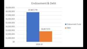 ኢንዶውመንት እና እዳ ሰንጠረዥ 2019-20