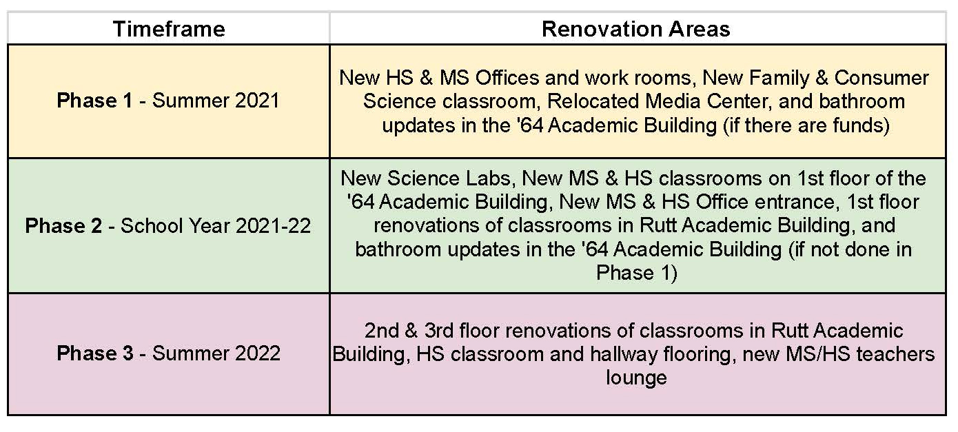 Timeline for renovations