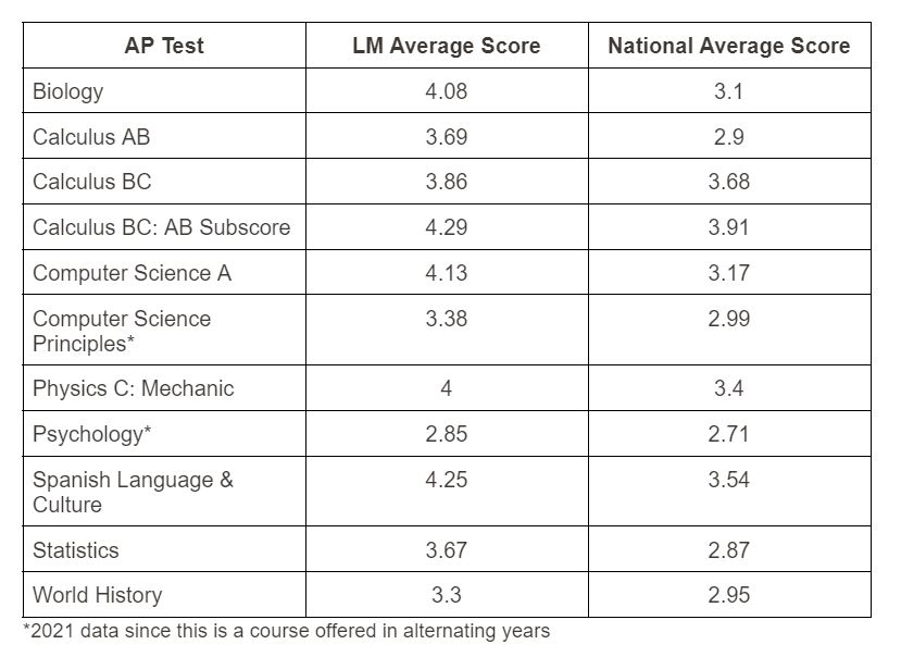 data of HS scores